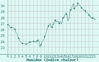 Courbe de l'humidex pour Dourgne - En Galis (81)