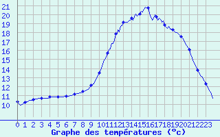 Courbe de tempratures pour Mazinghem (62)