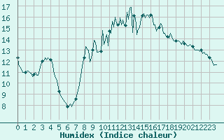 Courbe de l'humidex pour Montroy (17)