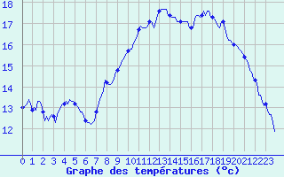 Courbe de tempratures pour Saint-Julien-en-Quint (26)