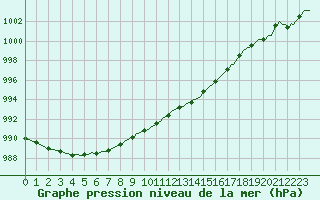 Courbe de la pression atmosphrique pour Bois-de-Villers (Be)