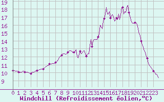Courbe du refroidissement olien pour Forceville (80)