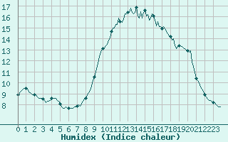 Courbe de l'humidex pour Saint-Martial-de-Vitaterne (17)