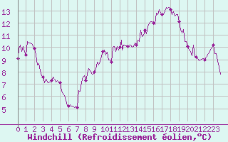 Courbe du refroidissement olien pour Pordic (22)