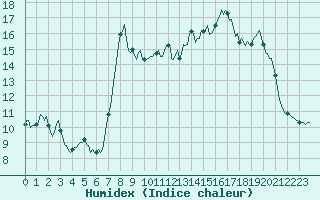 Courbe de l'humidex pour Beaumont du Ventoux (Mont Serein - Accueil) (84)