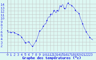 Courbe de tempratures pour Gros-Rderching (57)