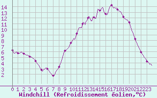 Courbe du refroidissement olien pour Gros-Rderching (57)