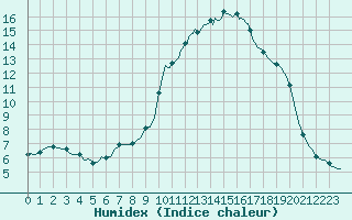 Courbe de l'humidex pour Sisteron (04)