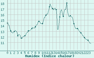 Courbe de l'humidex pour Nris-les-Bains (03)