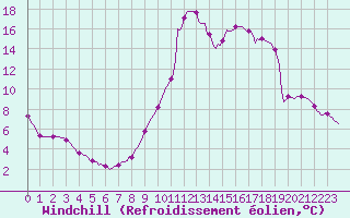 Courbe du refroidissement olien pour Orlu - Les Ioules (09)