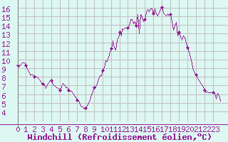 Courbe du refroidissement olien pour Leign-les-Bois (86)