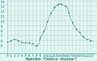 Courbe de l'humidex pour Saint-Yrieix-le-Djalat (19)