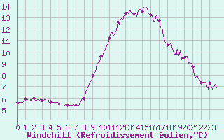 Courbe du refroidissement olien pour Lagarrigue (81)