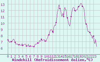 Courbe du refroidissement olien pour Hestrud (59)