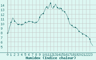 Courbe de l'humidex pour Chailles (41)