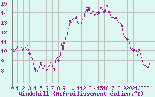 Courbe du refroidissement olien pour Saint-Saturnin-Ls-Avignon (84)