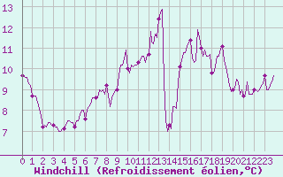 Courbe du refroidissement olien pour Neufchtel-Hardelot (62)