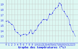 Courbe de tempratures pour Gap-Sud (05)