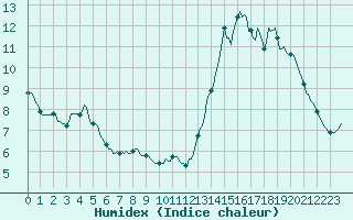 Courbe de l'humidex pour Blus (40)