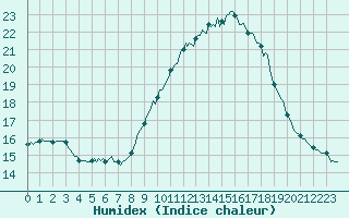 Courbe de l'humidex pour Castres-Nord (81)