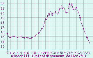Courbe du refroidissement olien pour Berson (33)