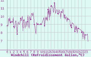 Courbe du refroidissement olien pour Trgueux (22)
