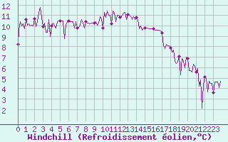 Courbe du refroidissement olien pour Saint-Just-le-Martel (87)