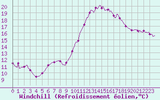 Courbe du refroidissement olien pour Luc-sur-Orbieu (11)