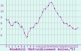 Courbe du refroidissement olien pour Priay (01)