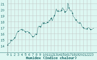 Courbe de l'humidex pour Rmering-ls-Puttelange (57)