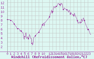 Courbe du refroidissement olien pour Anse (69)