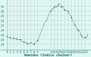 Courbe de l'humidex pour Arles-Ouest (13)