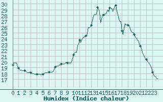 Courbe de l'humidex pour Thorigny (85)