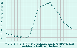 Courbe de l'humidex pour Boulc (26)