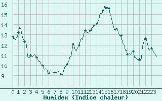 Courbe de l'humidex pour Jan (Esp)