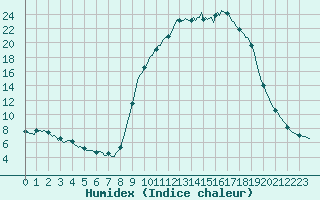 Courbe de l'humidex pour Continvoir (37)