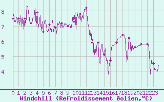 Courbe du refroidissement olien pour Herhet (Be)