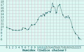 Courbe de l'humidex pour Anglars St-Flix(12)