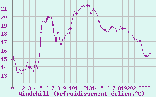 Courbe du refroidissement olien pour Estoher (66)