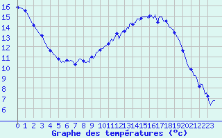 Courbe de tempratures pour Aniane (34)