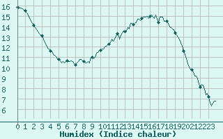 Courbe de l'humidex pour Aniane (34)