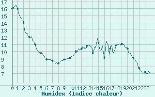 Courbe de l'humidex pour Potte (80)