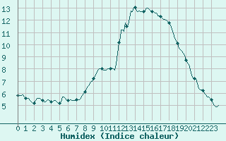 Courbe de l'humidex pour Merendree (Be)