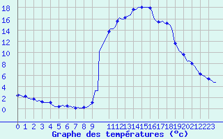 Courbe de tempratures pour Ristolas (05)
