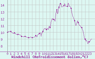 Courbe du refroidissement olien pour Anglars St-Flix(12)