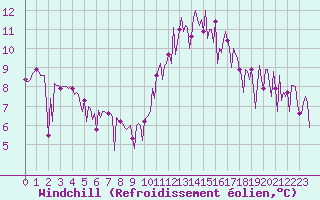 Courbe du refroidissement olien pour Trgueux (22)