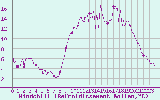 Courbe du refroidissement olien pour Pouzauges (85)