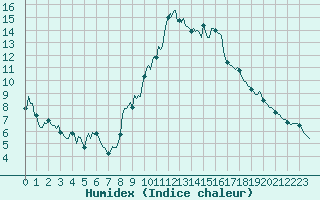 Courbe de l'humidex pour Puy-Saint-Pierre (05)