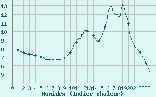 Courbe de l'humidex pour Sandillon (45)