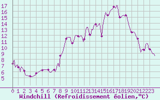 Courbe du refroidissement olien pour Saint-Julien-en-Quint (26)